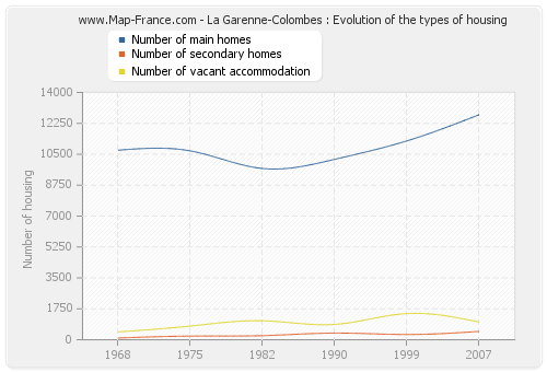 La Garenne-Colombes : Evolution of the types of housing